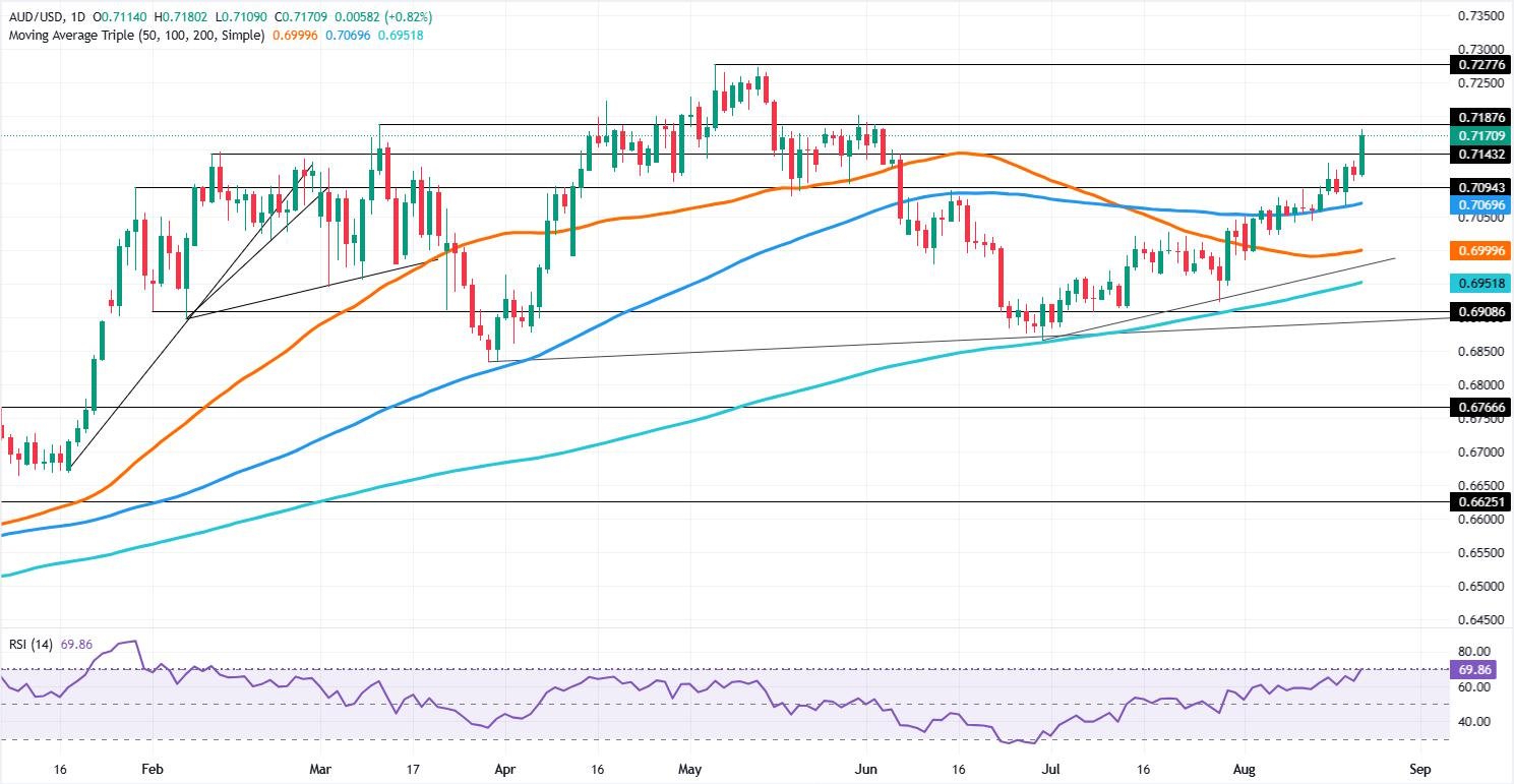 AUD/USD Price Forecast: Bulls target YTD high after breakout