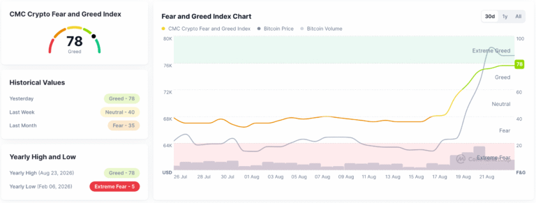 Bitcoin rally holds above $77,000 as PENGU and AAVE eye further gains | FXStreet