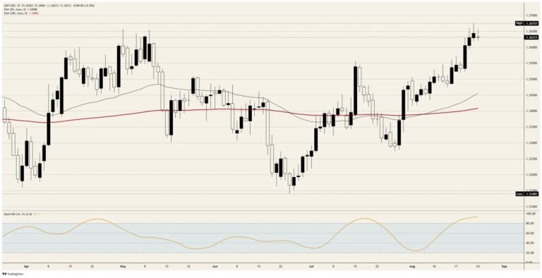 British Pound Sterling climbs on a problem it has worse | FXStreet