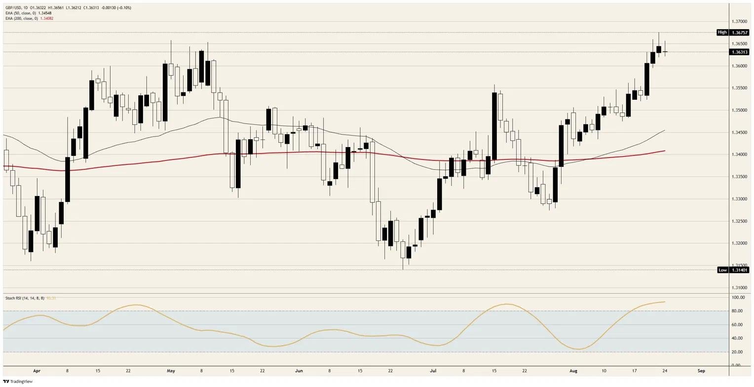British Pound Sterling climbs on a problem it has worse | FXStreet