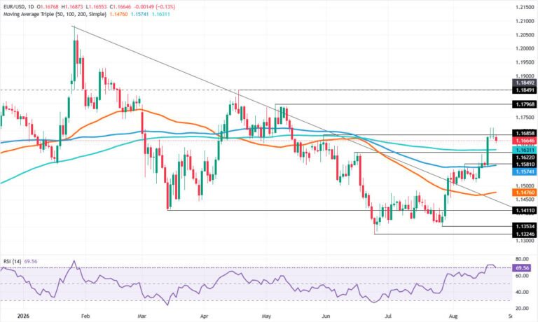 EUR/USD Price Forecast: 1.1700 caps bulls as RSI overheats | FXStreet
