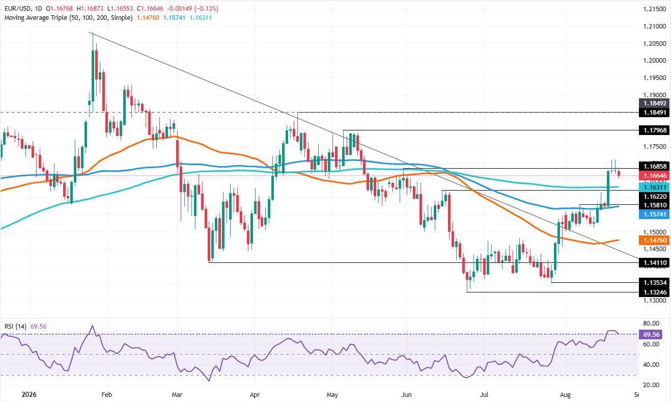 EUR/USD Price Forecast: 1.1700 caps bulls as RSI overheats | FXStreet