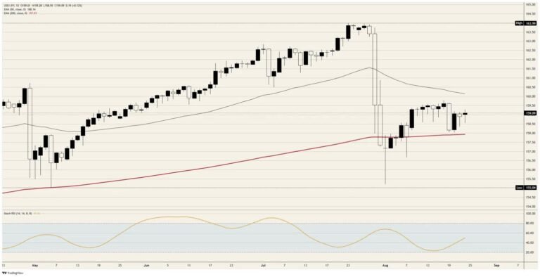 Record intervention bought the Japanese Yen three weeks | FXStreet
