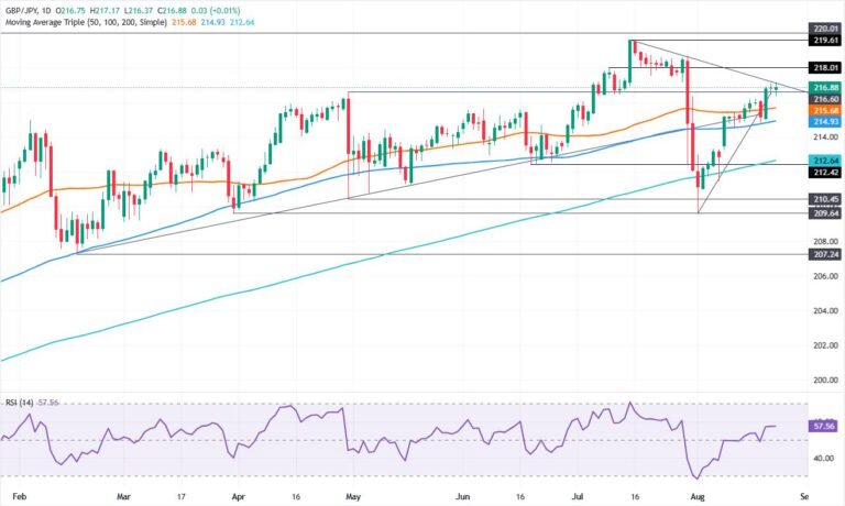 GBP/JPY Price Forecast: 217.00 caps bulls as RSI stalls | FXStreet