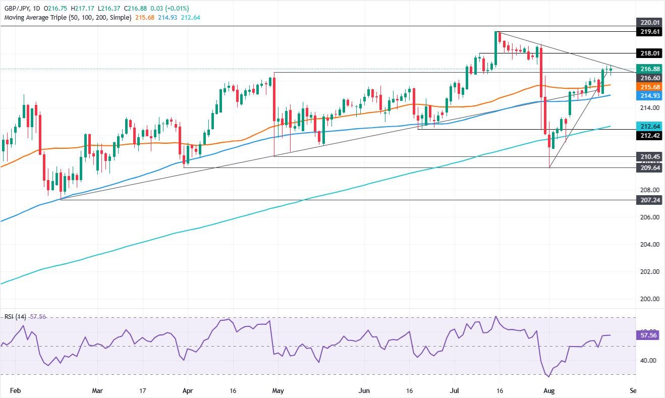 GBP/JPY Price Forecast: 217.00 caps bulls as RSI stalls | FXStreet