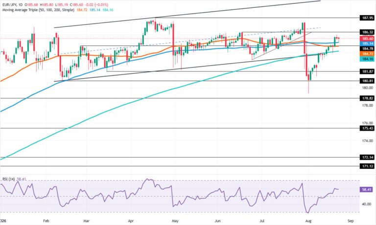 EUR/JPY Price Forecast: Bulls struggle at 187 amid intervention fears | FXStreet