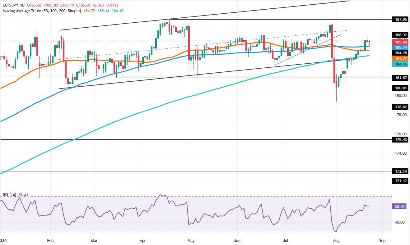 EUR/JPY Price Forecast: Bulls struggle at 187 amid intervention fears | FXStreet