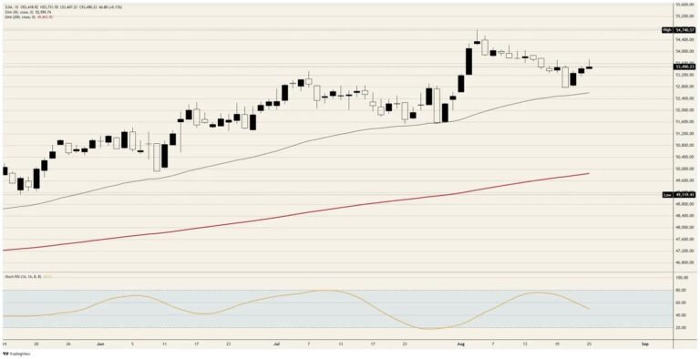 Dow Jones Industrial Average round-trips between Ottawa and the Treasury