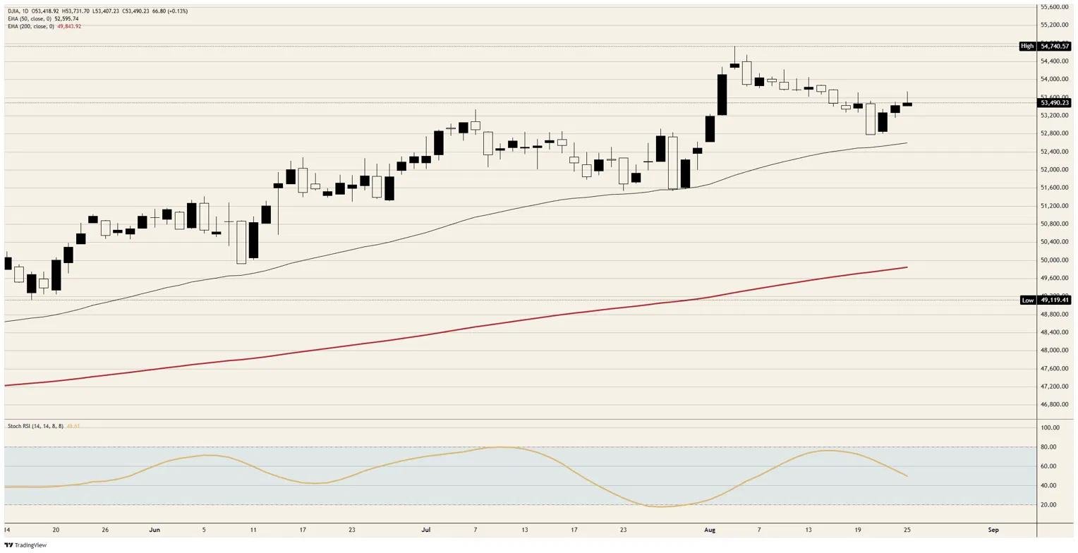 Dow Jones Industrial Average round-trips between Ottawa and the Treasury