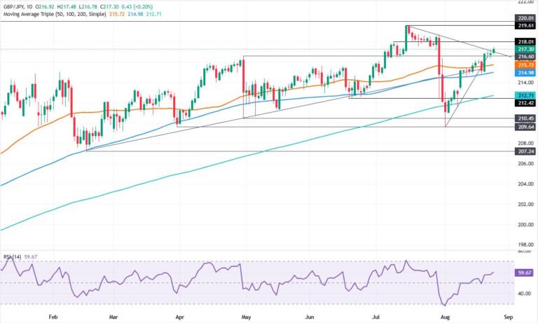 GBP/JPY Price Forecast: Bulls hold 217.00 after trendline break | FXStreet