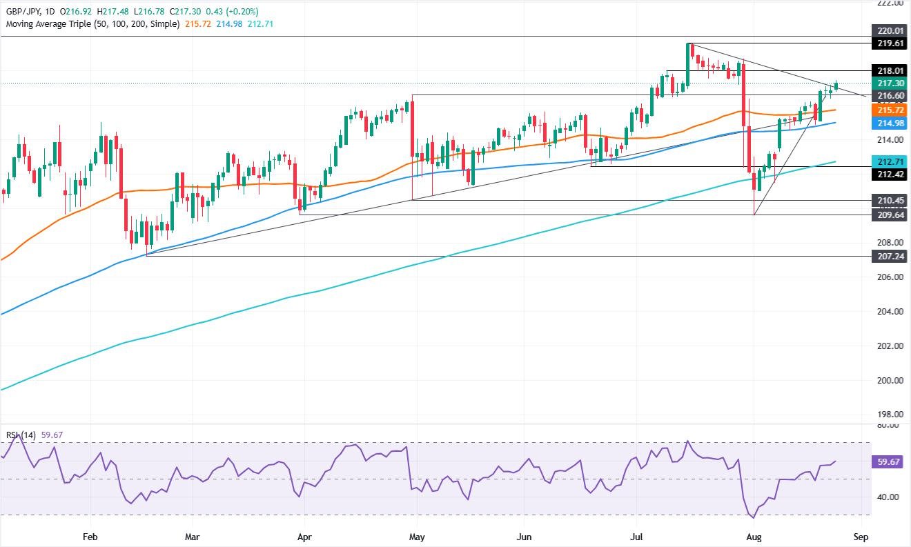 GBP/JPY Price Forecast: Bulls hold 217.00 after trendline break | FXStreet