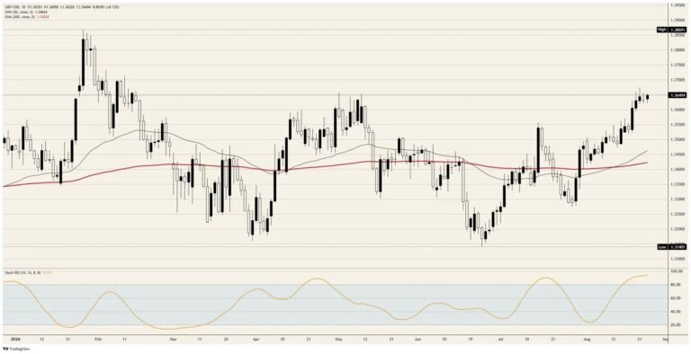 Pound Sterling's six-month high has no British test this week | FXStreet