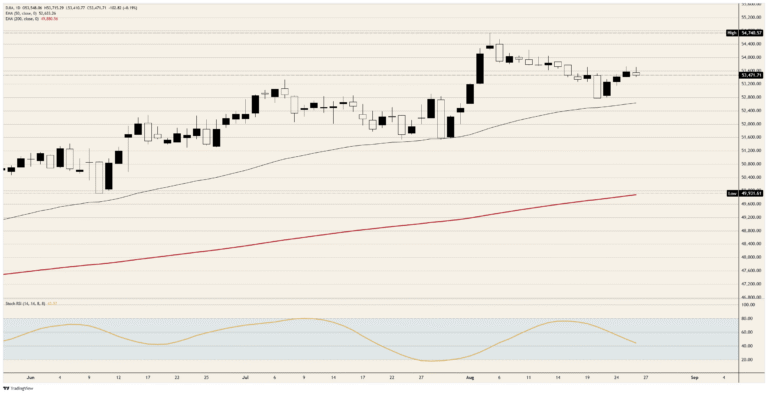 Dow Jones Industrial Average ignores a revision made of inflation