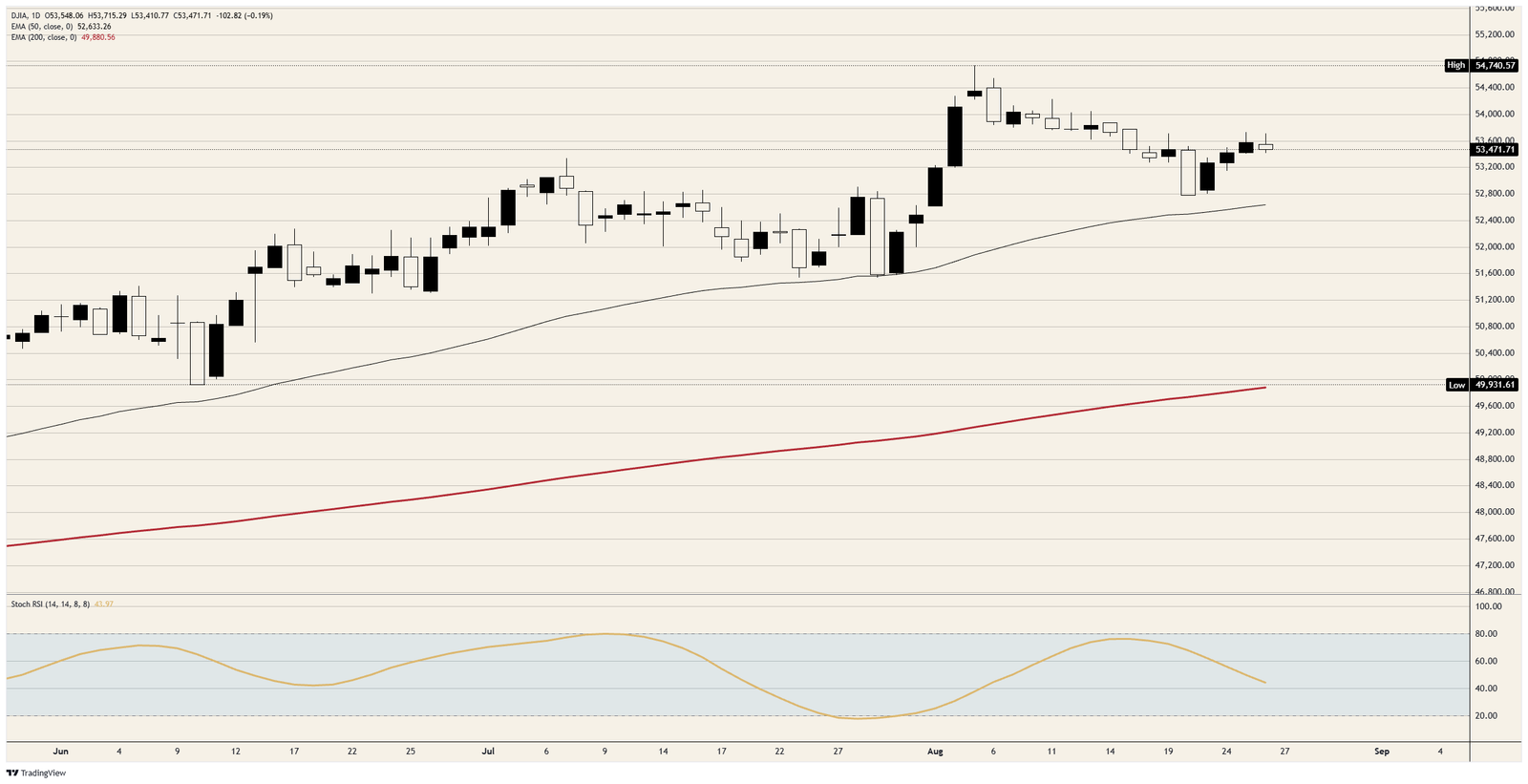 Dow Jones Industrial Average ignores a revision made of inflation