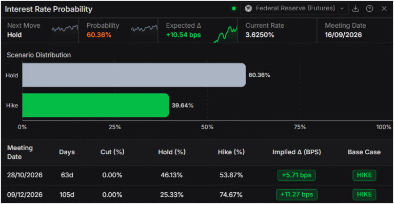 British Pound retreats as sticky PCE inflation keeps Fed hike bets alive