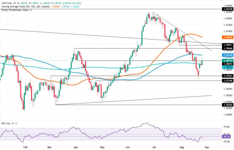 USD/CAD Price Forecast: Bulls eye 1.3900 as RSI recovers