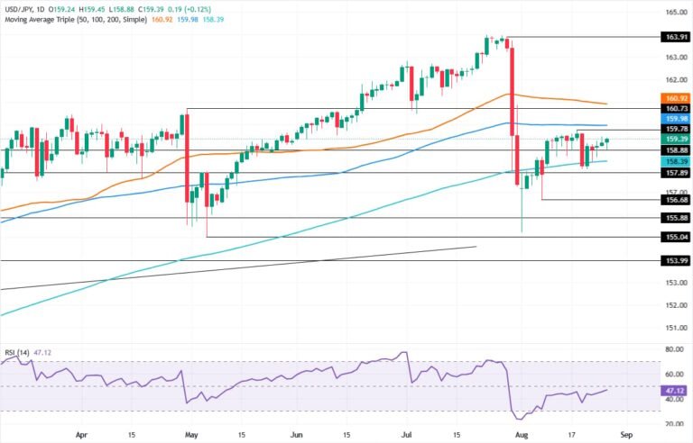 USD/JPY Price Forecast: 160.00 caps bulls as intervention risk lingers | FXStreet