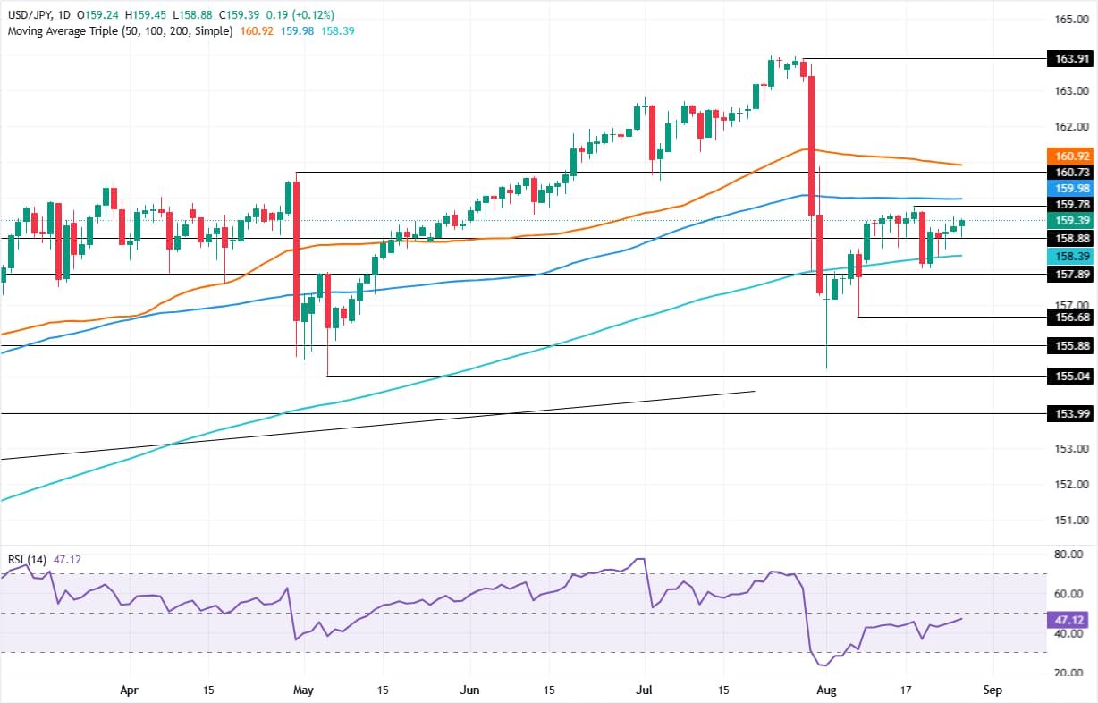 USD/JPY Price Forecast: 160.00 caps bulls as intervention risk lingers | FXStreet