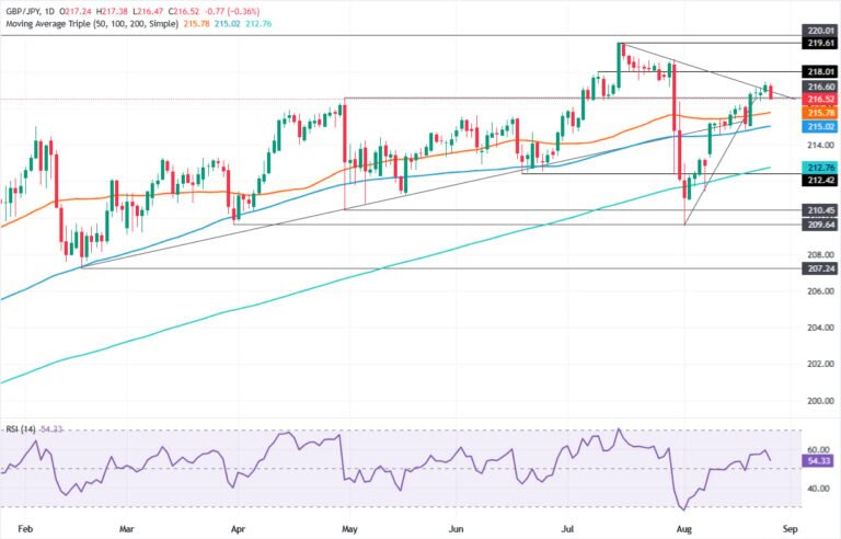 GBP/JPY Price Forecast: Evening star threatens 216.00 support | FXStreet