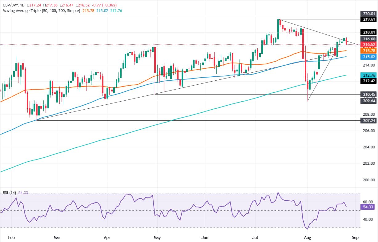 GBP/JPY Price Forecast: Evening star threatens 216.00 support | FXStreet