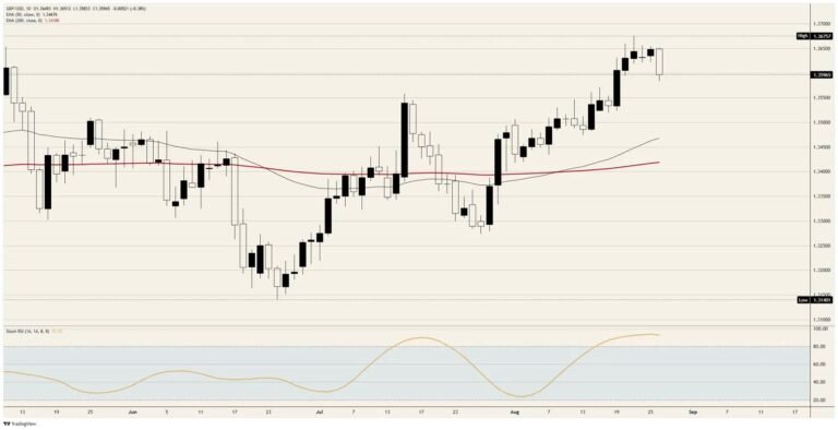 The British Pound stops dead where American data left it