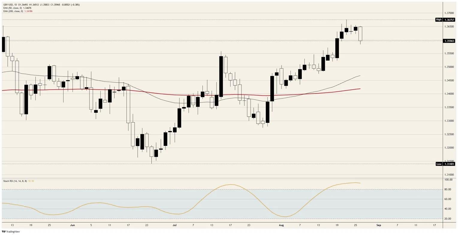 The British Pound stops dead where American data left it