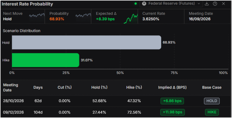 Gold holds firm above $4,600 as Warsh speech looms