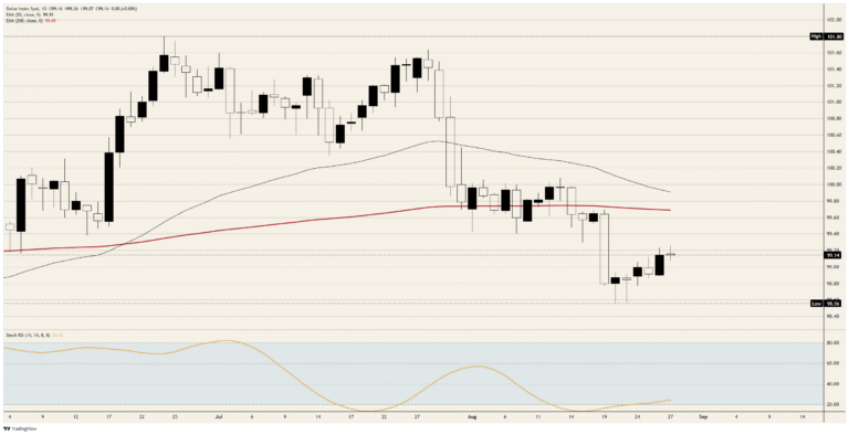 The US Dollar Index sits still through two hawkish speeches | FXStreet