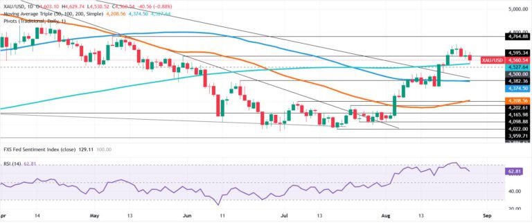 Gold slides as Warsh's hawkish tilt lifts US Dollar and US yields