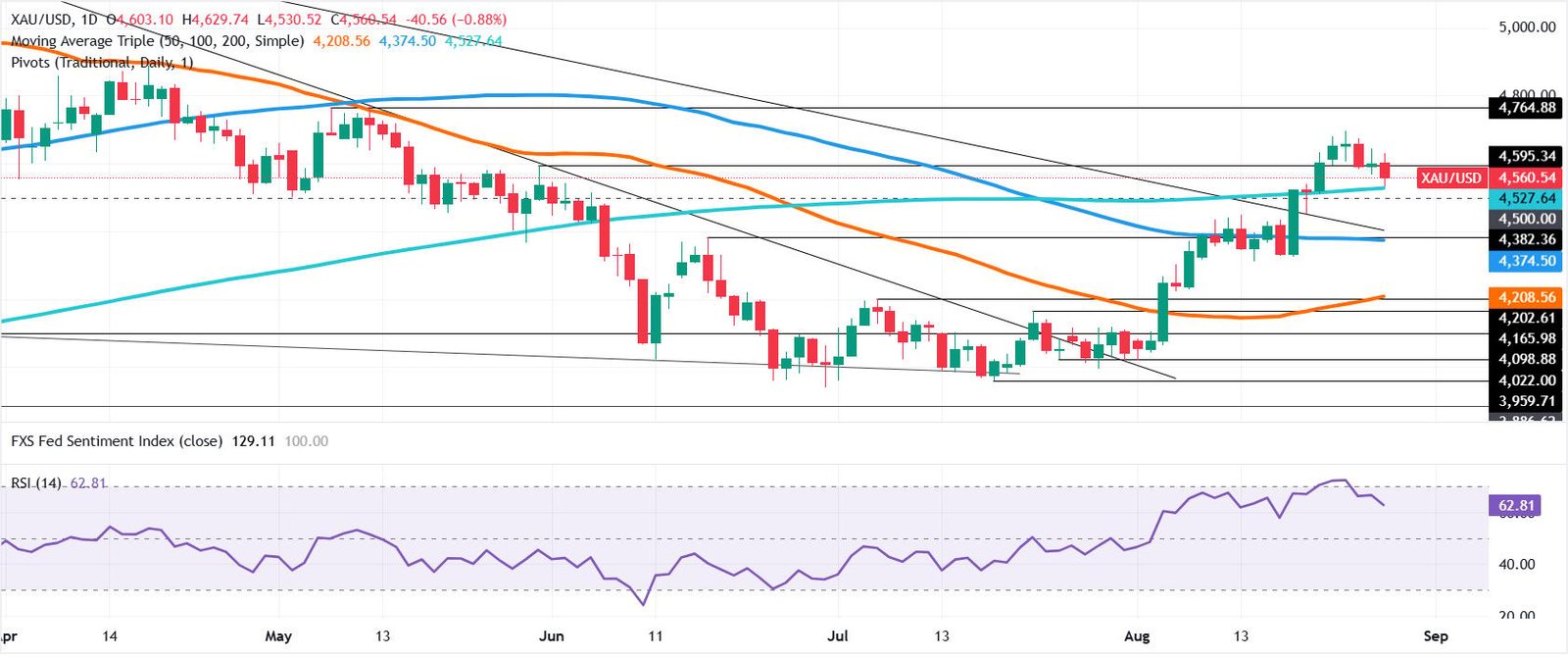 Gold slides as Warsh's hawkish tilt lifts US Dollar and US yields
