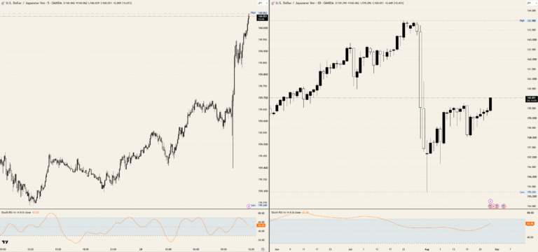 The Japanese Yen gives up the big figure intervention won back