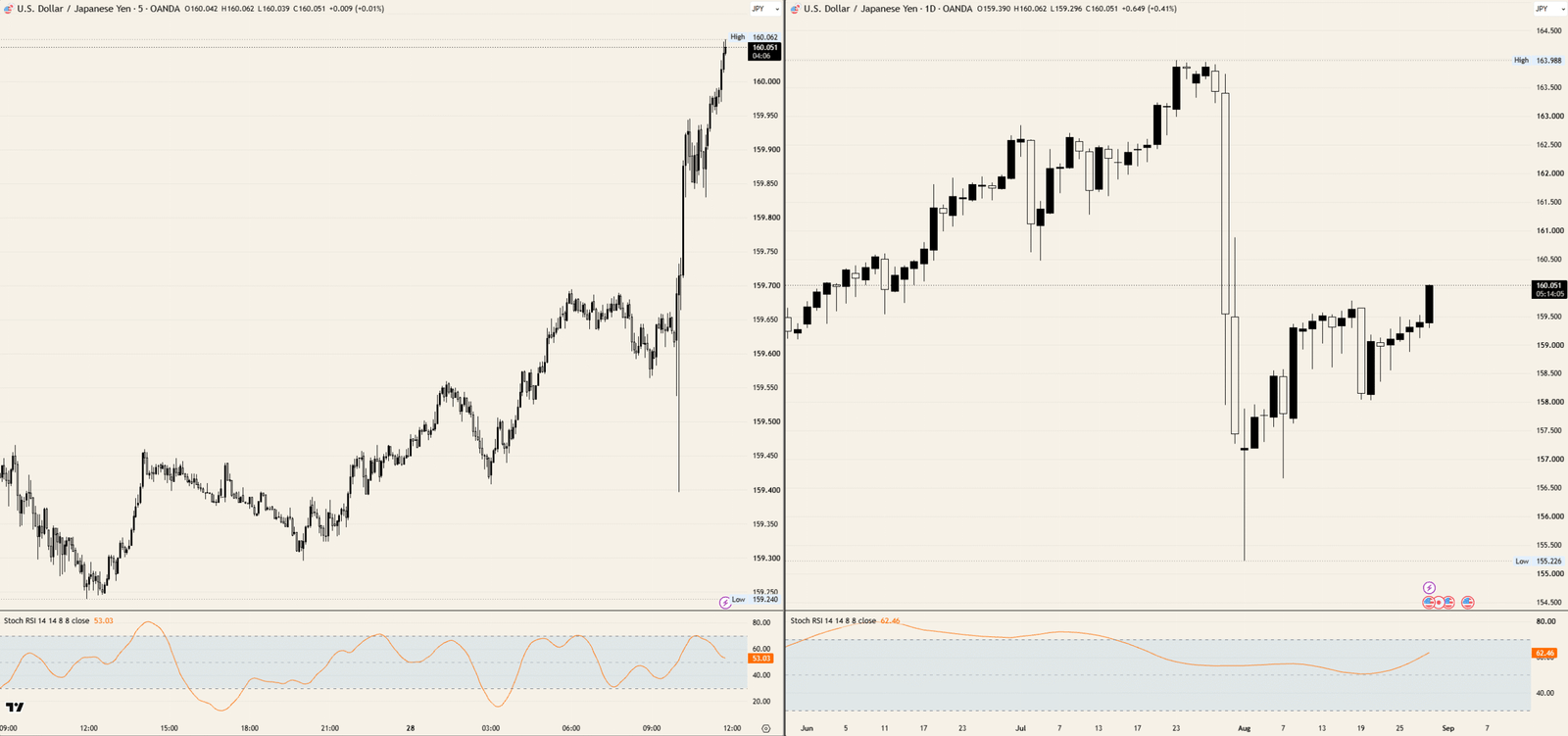 The Japanese Yen gives up the big figure intervention won back