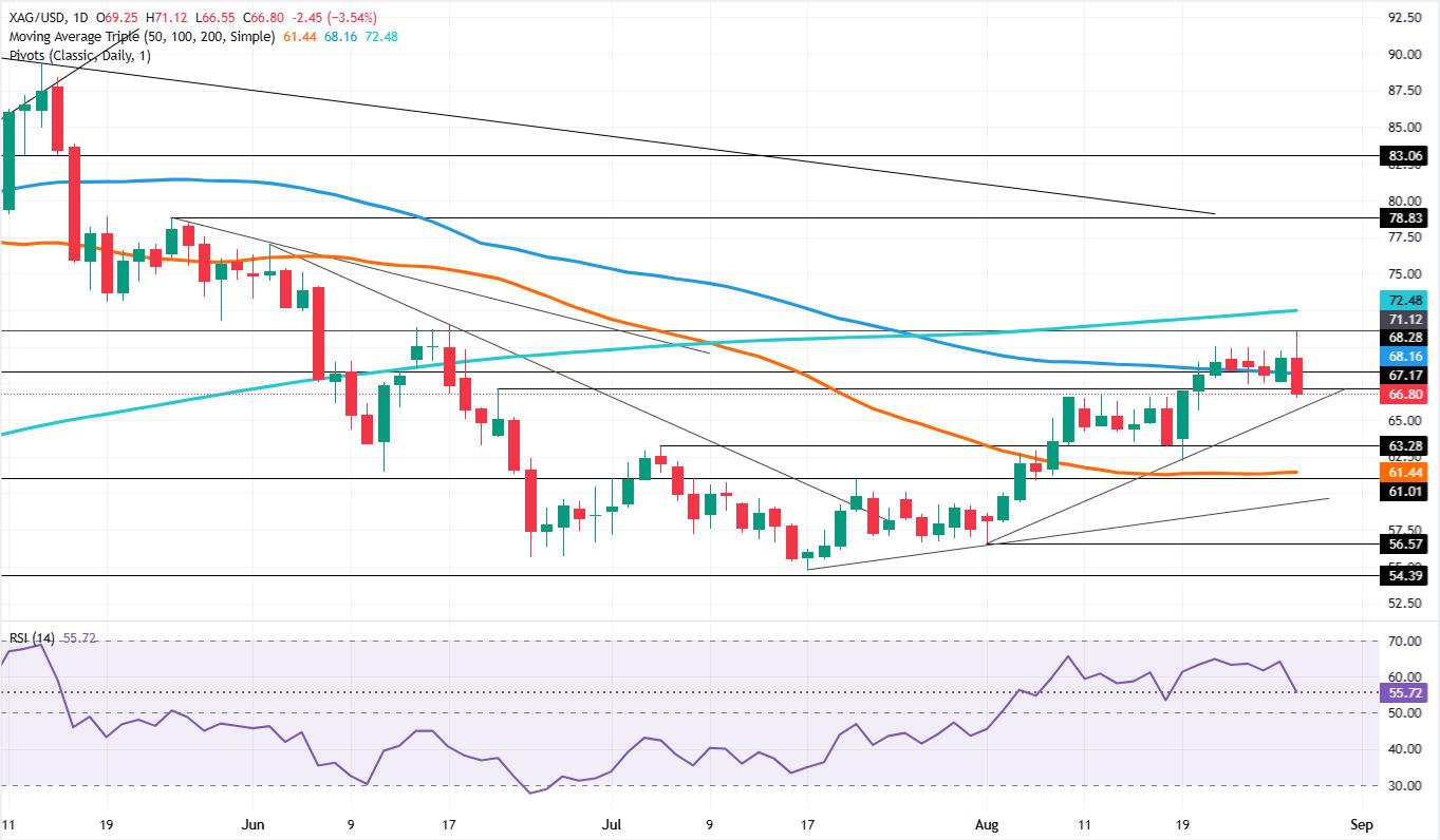 Silver Price Forecast: False breakout and hawkish Fed sink XAG | FXStreet