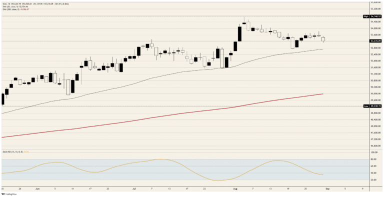 The Dow Jones Industrial Average is short its own war