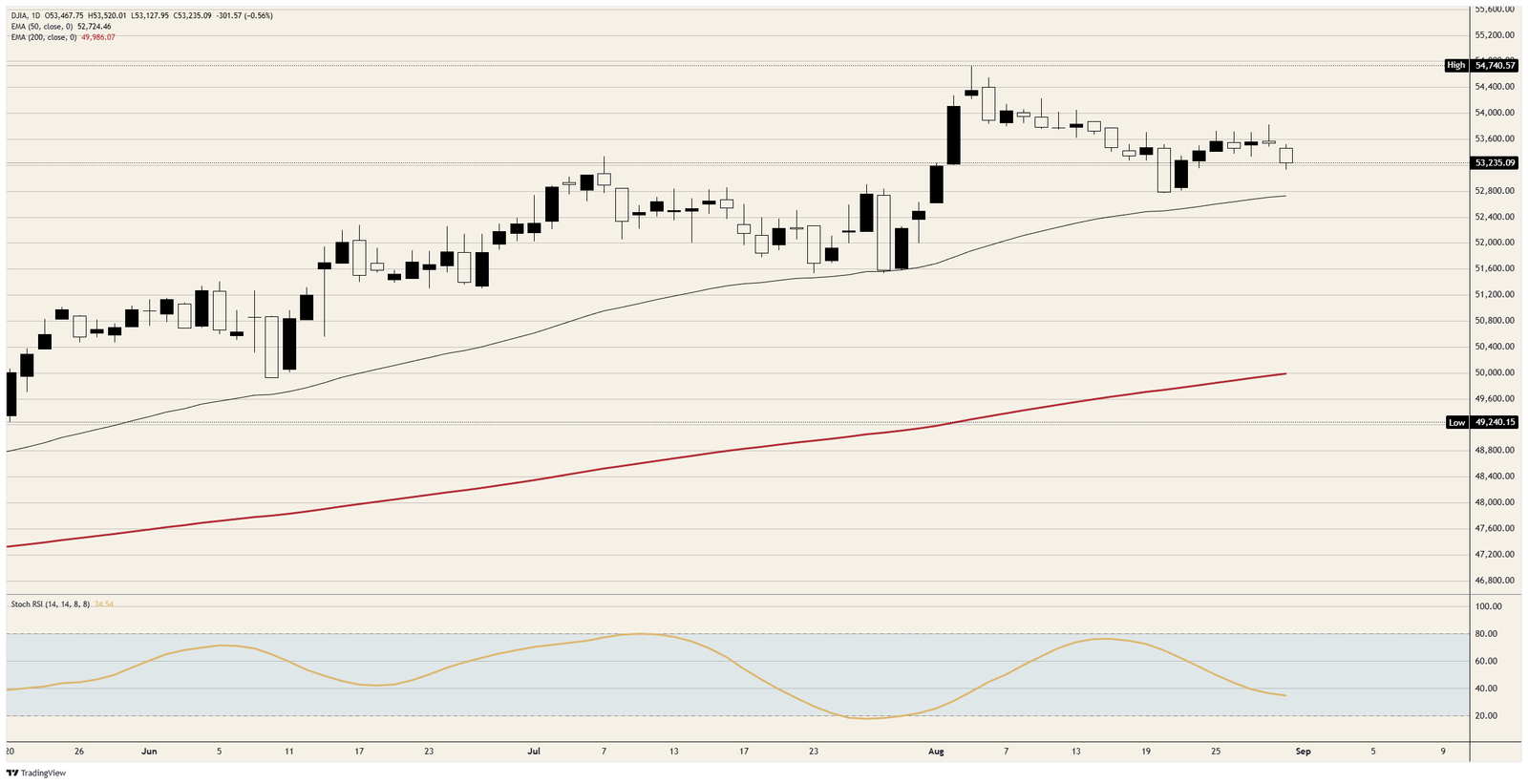 The Dow Jones Industrial Average is short its own war