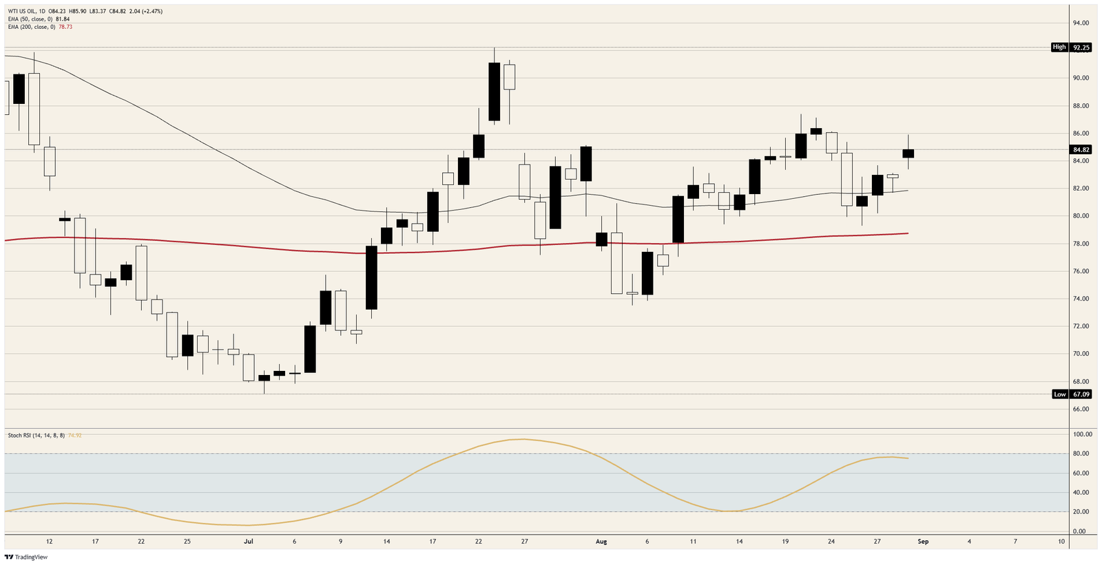 Crude Oil prices the mines, not the barrels