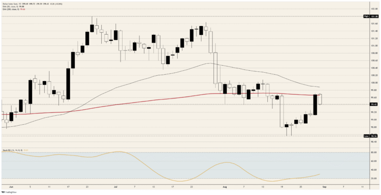 The Dollar Index falls through a war and a hawkish repricing