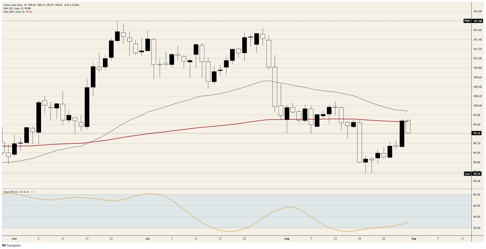 The Dollar Index falls through a war and a hawkish repricing
