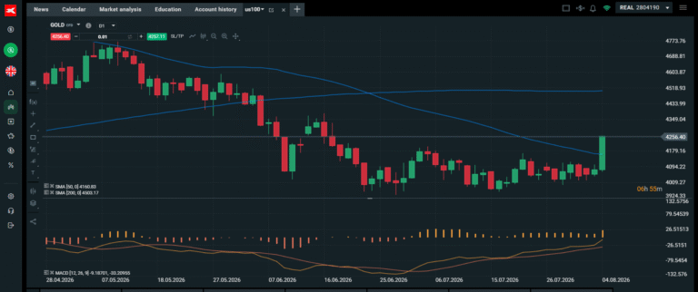 Gold surges higher, as Stock rally takes a breather | FXStreet