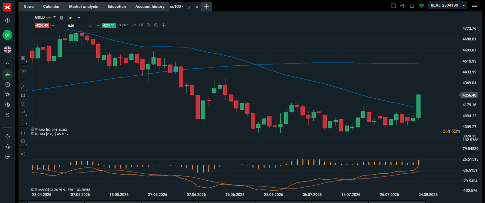 Gold surges higher, as Stock rally takes a breather | FXStreet
