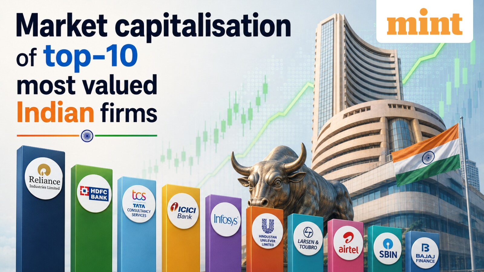 Mcap of 7 of top-10 most-valued firms falls by  ₹1.13 lakh crore; Bharti Airtel, RIL biggest laggards