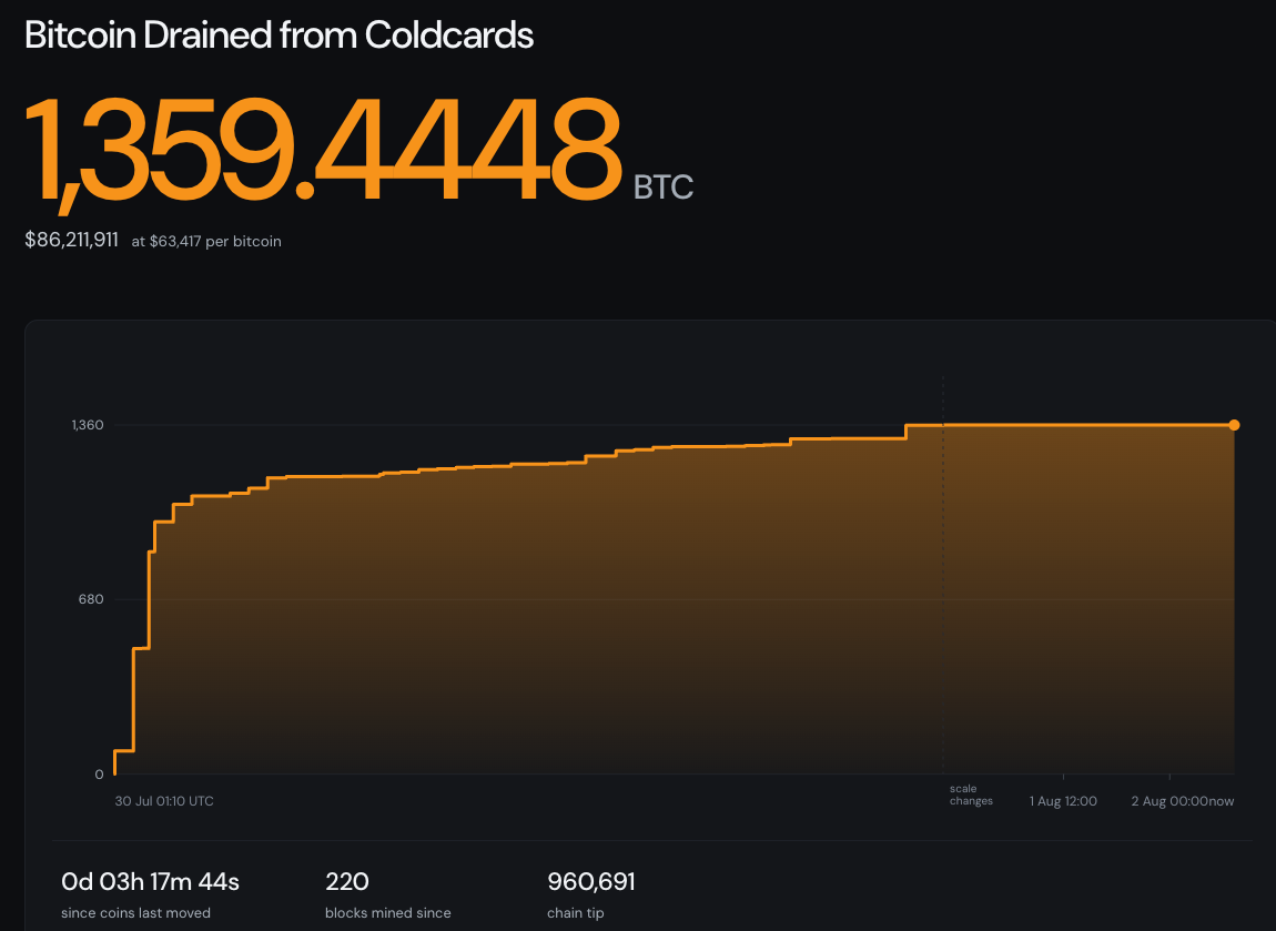 Coldcard Hack Expands as Bitcoin Losses Reach $88.6M