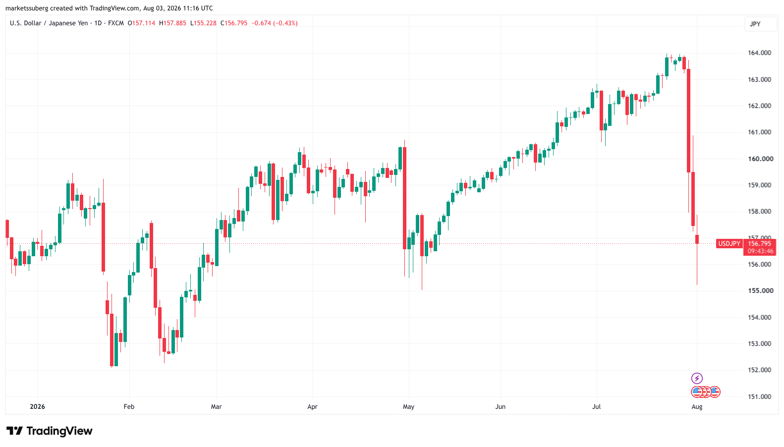 Bitcoin week ahead: Oil slumps on Iran deal hopes, Coldcard hack fallout continues