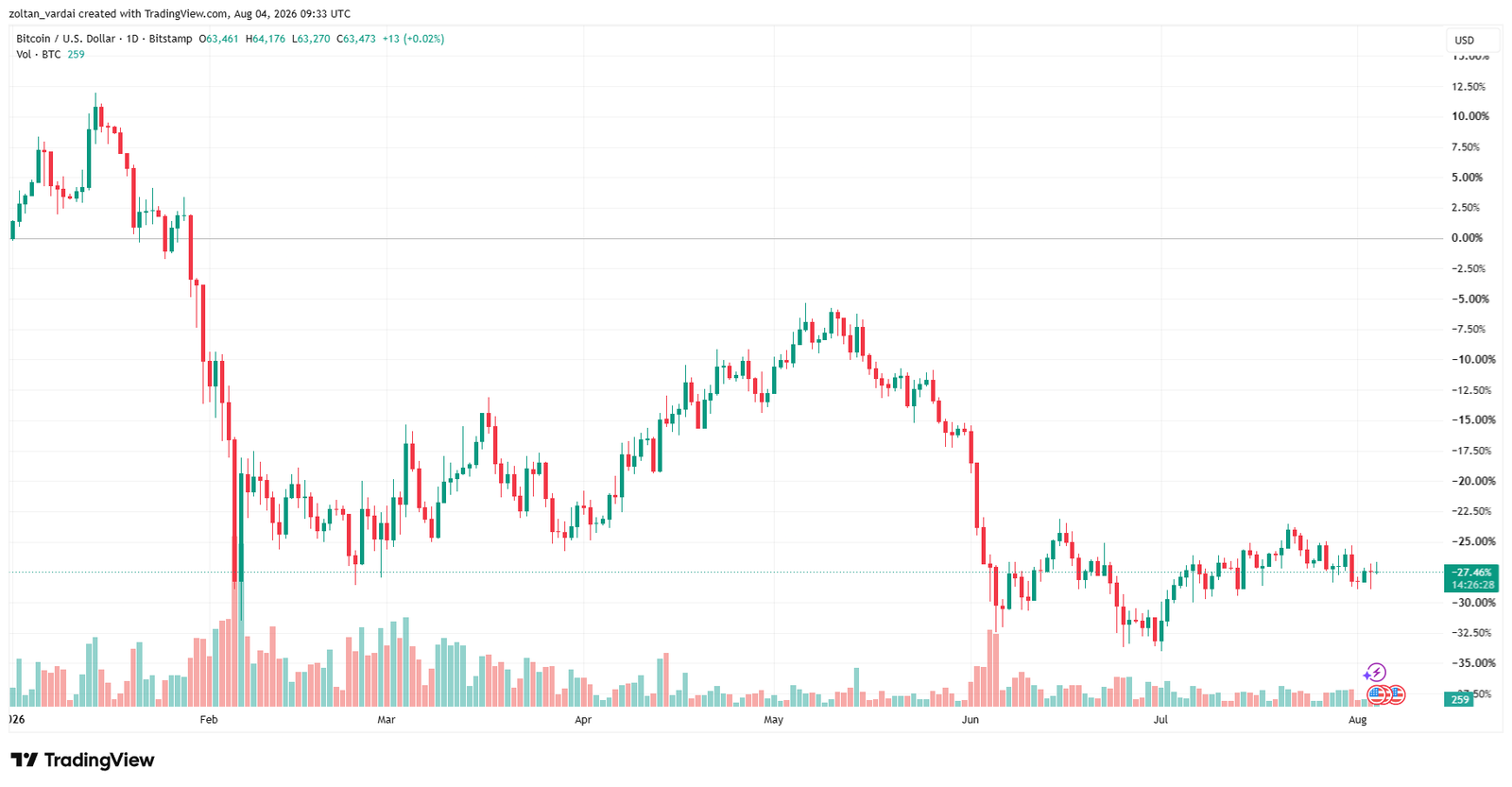 Jim Cramer Plans to Sell Bitcoin Over Quantum Fears as BTC Rises 1.6%