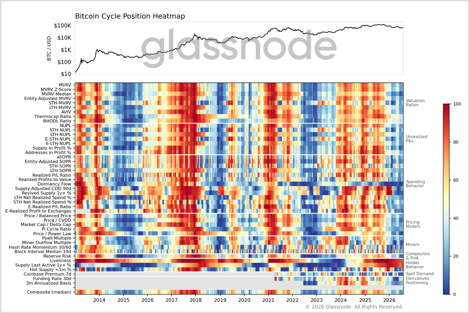 Bitcoin Price Metrics Echo 2022 In Coldest Phase Since FTX Collapse