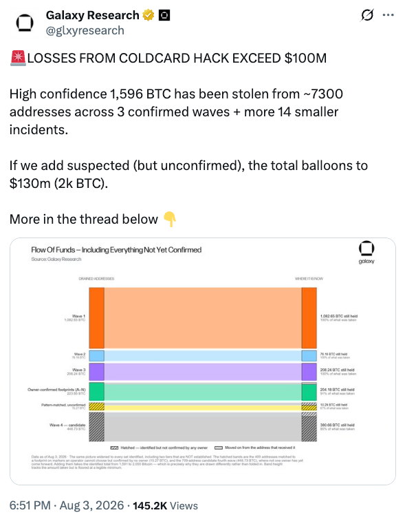 Galaxy Bitcoin ETF Returns to Inflows Amid Coldcard Hack
