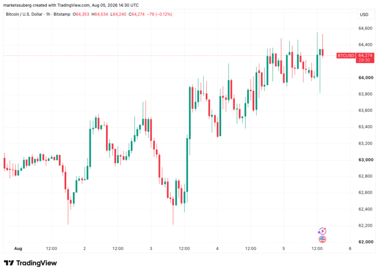 Bitcoin Treads Water As Gold, S&P 500 See Significant Gains