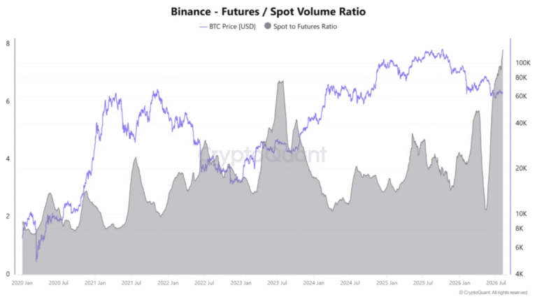 Binance BTC Trading Volume Ratio Hits Record Amid Spot, Futures Split