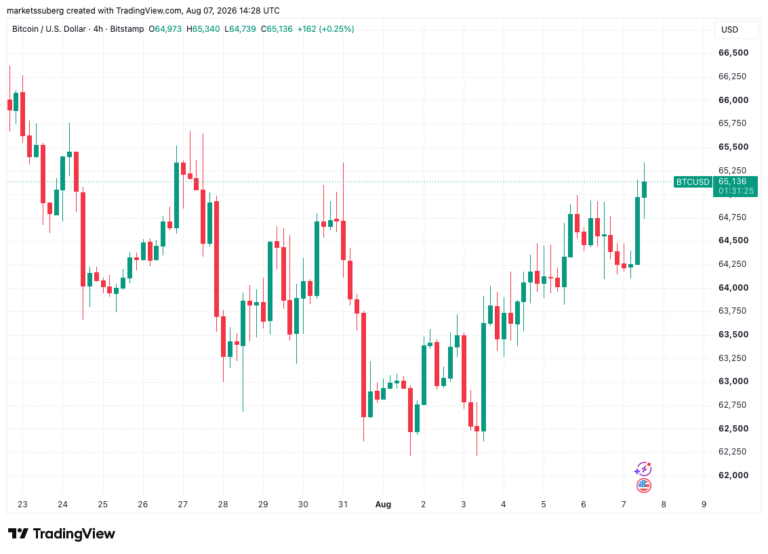 US Nonfarm Payrolls Miss Sends Bitcoin Above $65,000