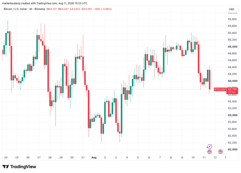 Gold Hits Nine-Week Highs As Bitcoin Drops Into US CPI Data Release